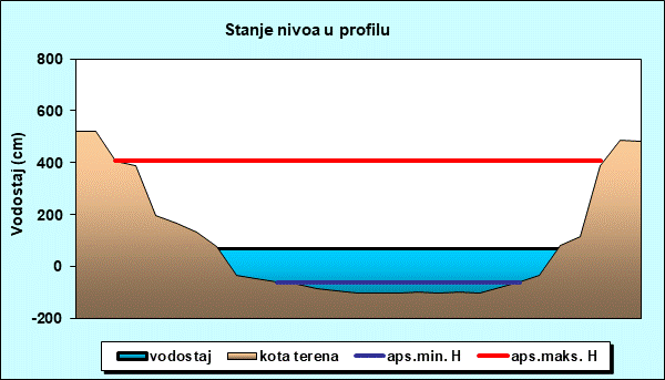 Stanje nivoa u profilu