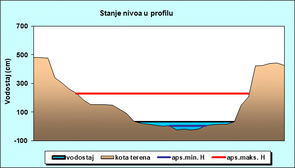 Stanje nivoa u profilu