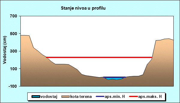 Stanje nivoa u profilu
