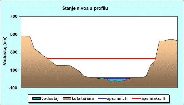 Stanje nivoa u profilu