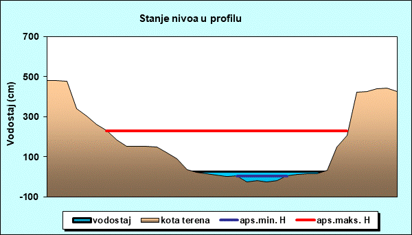 Stanje nivoa u profilu