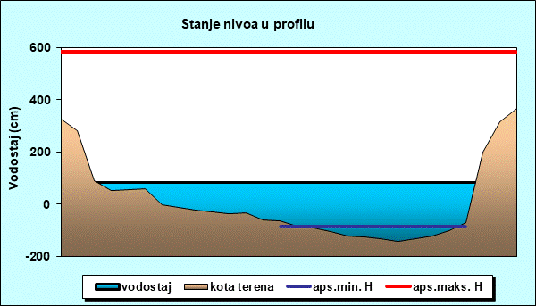 Stanje nivoa u profilu
