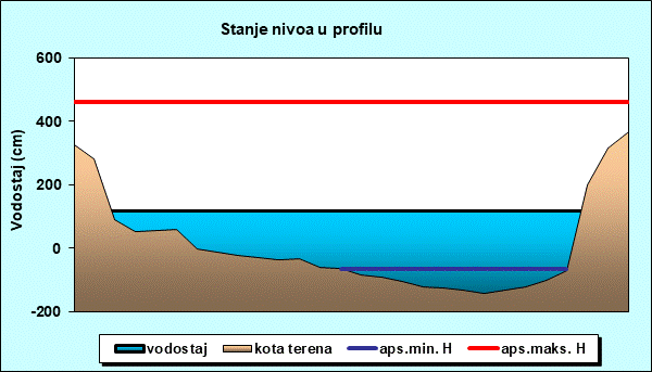 Stanje nivoa u profilu