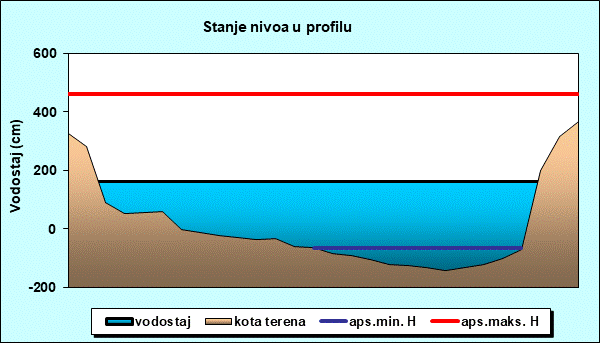 Stanje nivoa u profilu