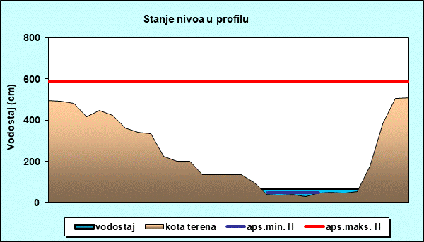 Stanje nivoa u profilu