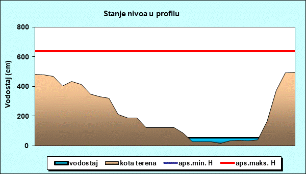 Stanje nivoa u profilu