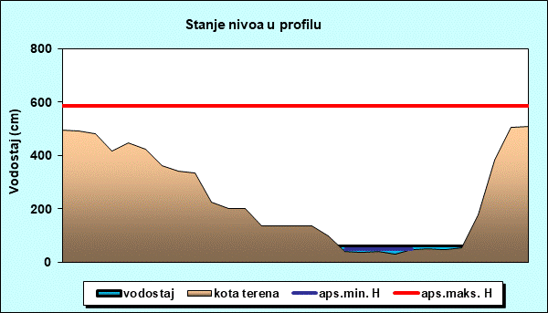 Stanje nivoa u profilu