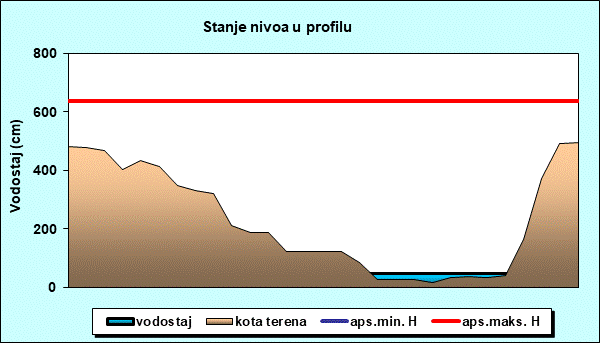 Stanje nivoa u profilu