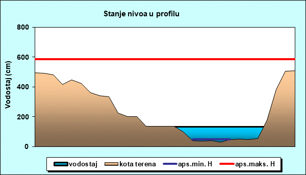 Stanje nivoa u profilu