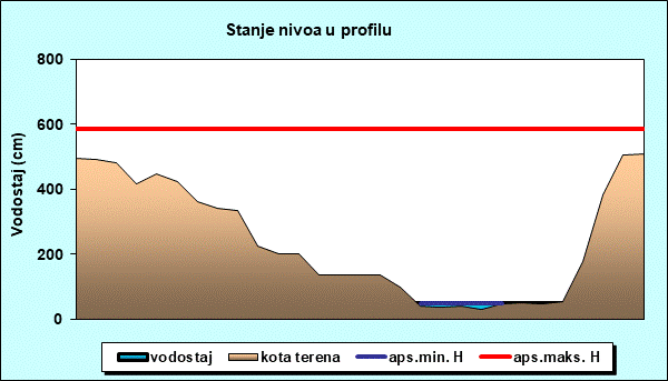 Stanje nivoa u profilu