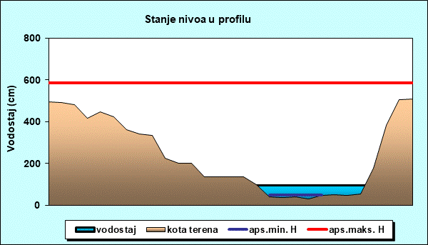 Stanje nivoa u profilu