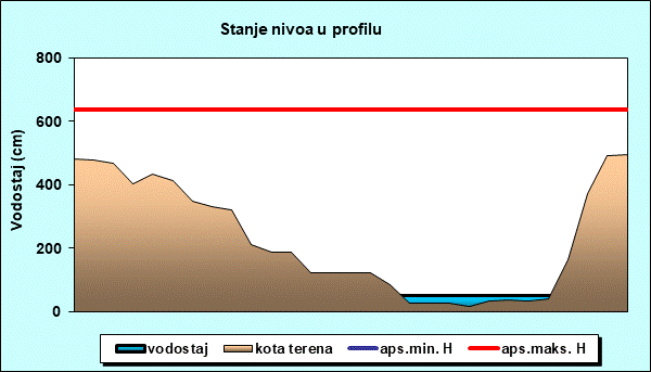 Stanje nivoa u profilu