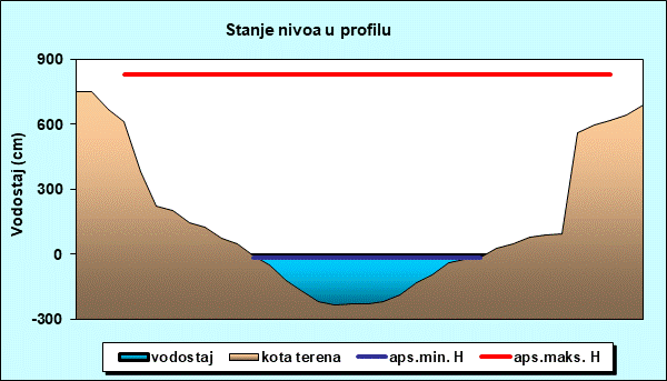 Stanje nivoa u profilu
