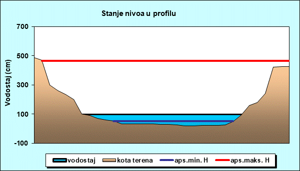 Stanje nivoa u profilu