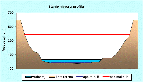 Stanje nivoa u profilu