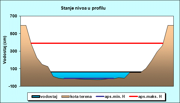 Stanje nivoa u profilu