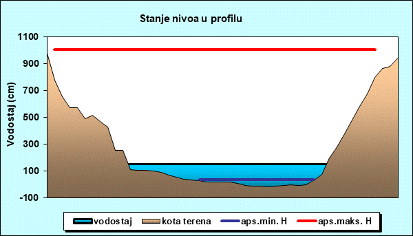 Stanje nivoa u profilu
