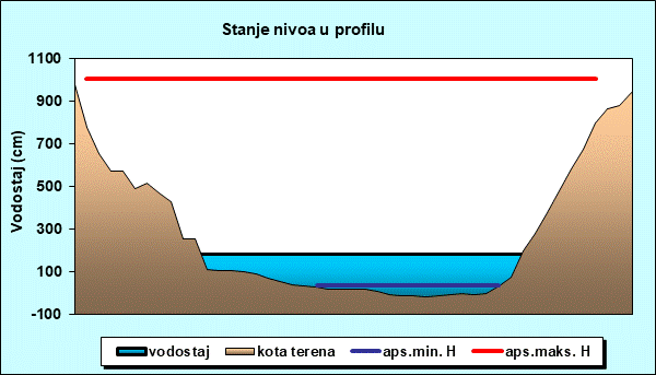 Stanje nivoa u profilu