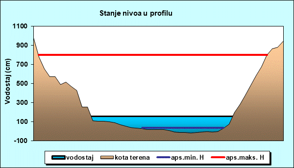 Stanje nivoa u profilu