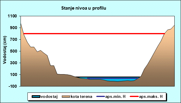 Stanje nivoa u profilu