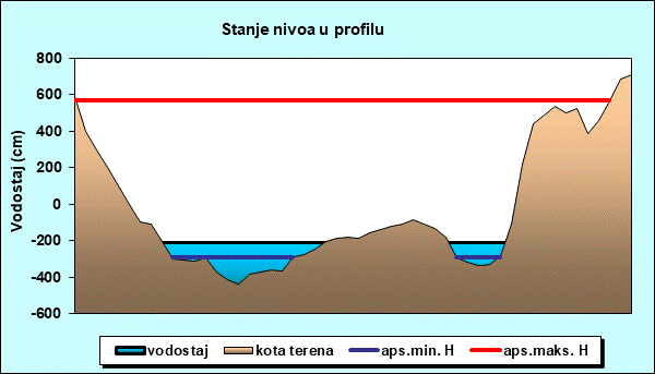 Stanje nivoa u profilu