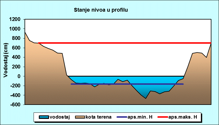 Stanje nivoa u profilu