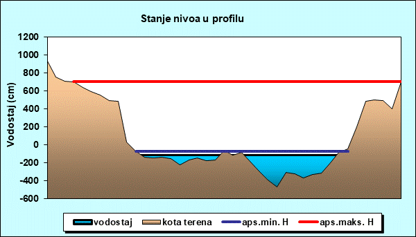 Stanje nivoa u profilu