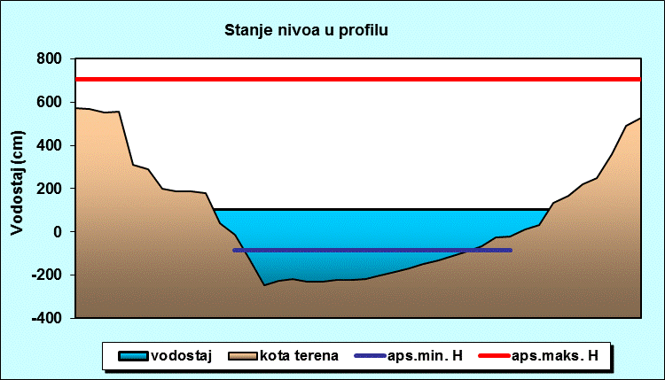 Stanje nivoa u profilu