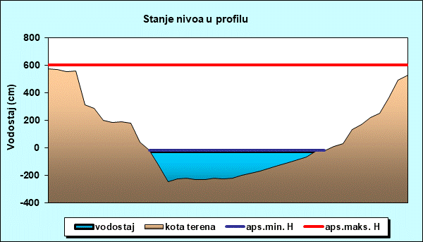 Stanje nivoa u profilu