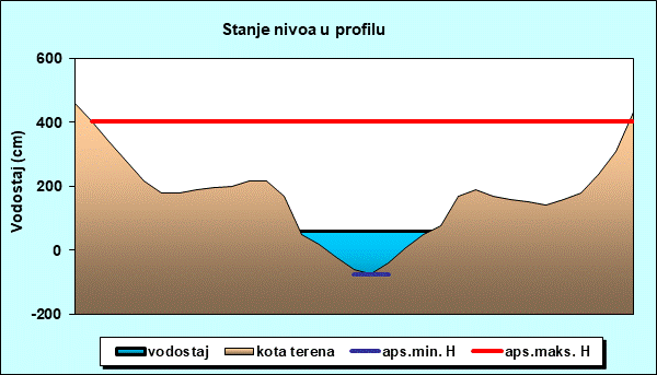 Stanje nivoa u profilu