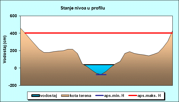 Stanje nivoa u profilu