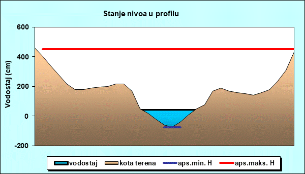 Stanje nivoa u profilu