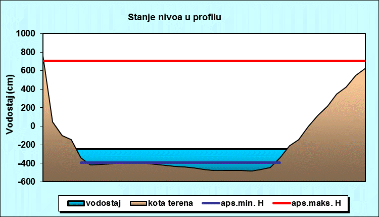 Stanje nivoa u profilu