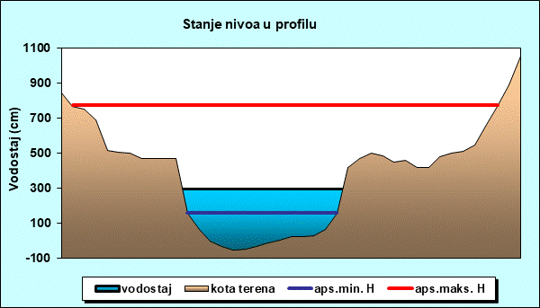 Stanje nivoa u profilu