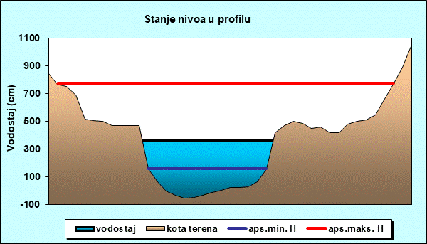 Stanje nivoa u profilu
