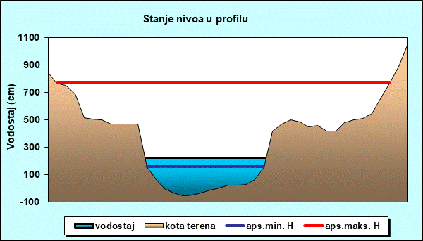 Stanje nivoa u profilu