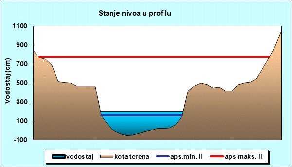 Stanje nivoa u profilu