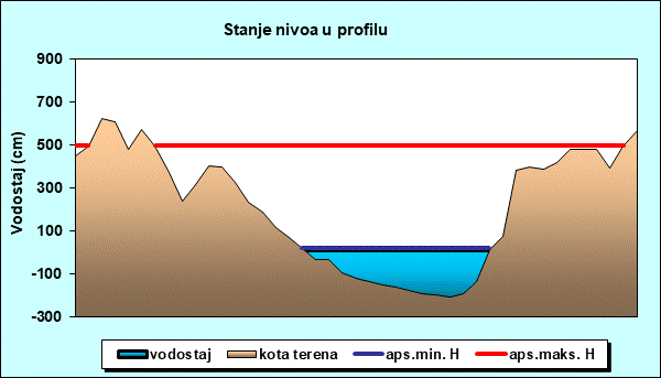 Stanje nivoa u profilu