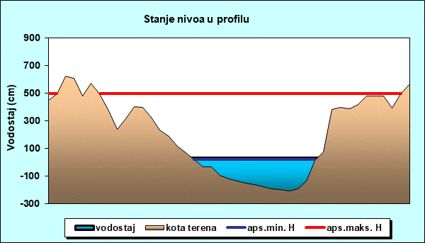 Stanje nivoa u profilu