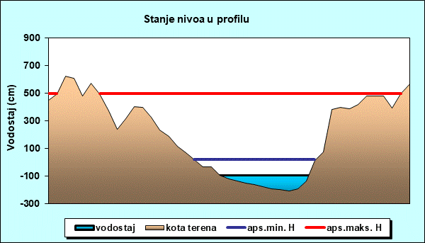 Stanje nivoa u profilu