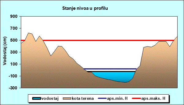 Stanje nivoa u profilu