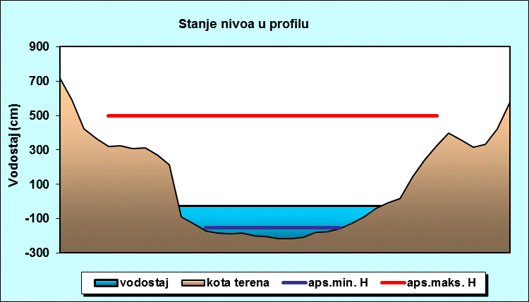 Stanje nivoa u profilu