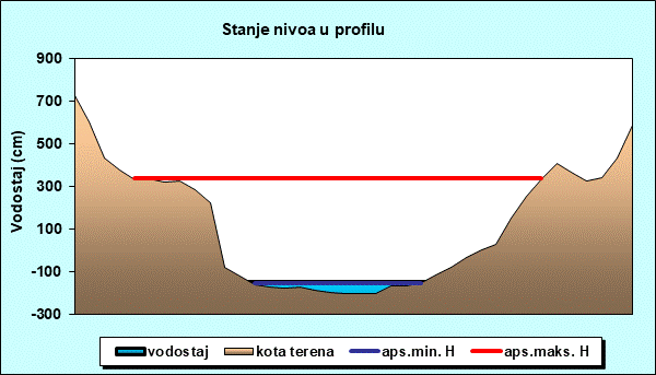Stanje nivoa u profilu