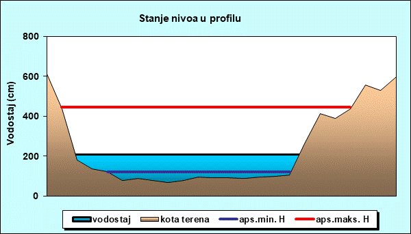 Stanje nivoa u profilu