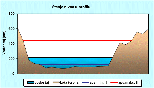 Stanje nivoa u profilu