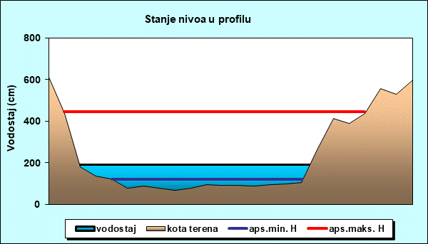 Stanje nivoa u profilu