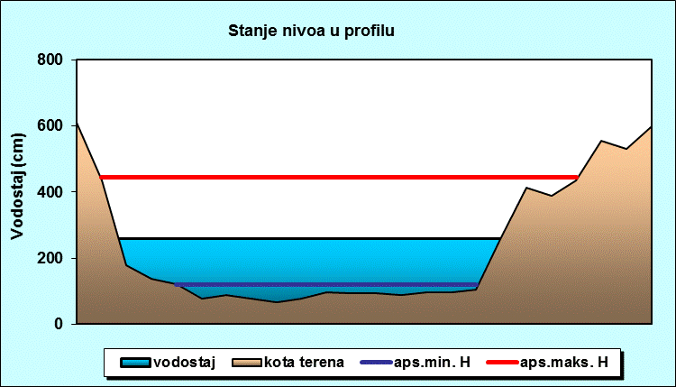 Stanje nivoa u profilu