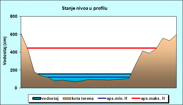 Stanje nivoa u profilu