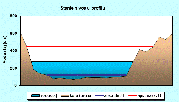 Stanje nivoa u profilu