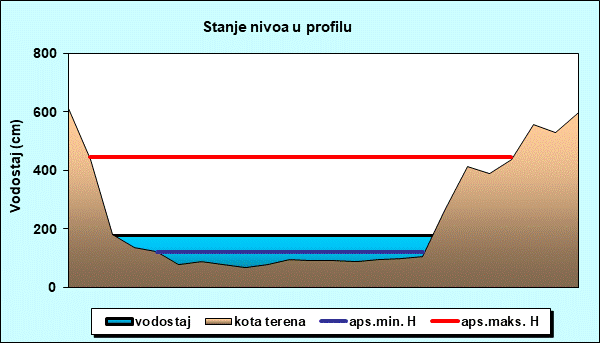 Stanje nivoa u profilu